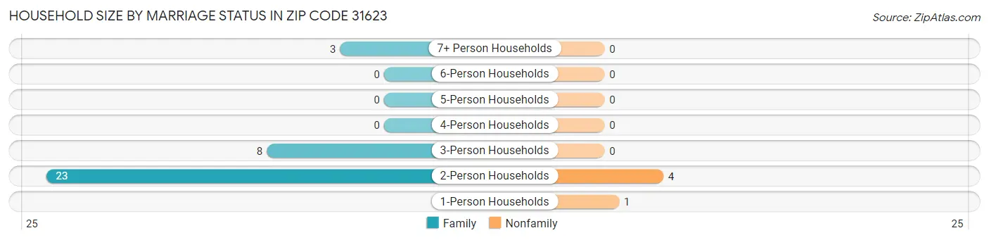 Household Size by Marriage Status in Zip Code 31623