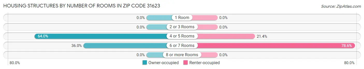 Housing Structures by Number of Rooms in Zip Code 31623