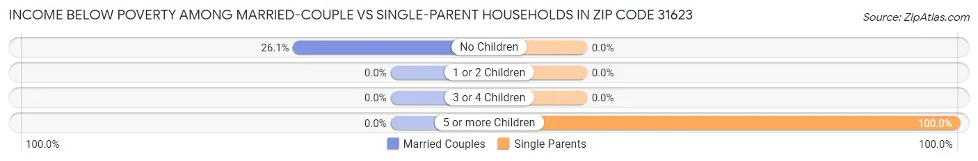 Income Below Poverty Among Married-Couple vs Single-Parent Households in Zip Code 31623