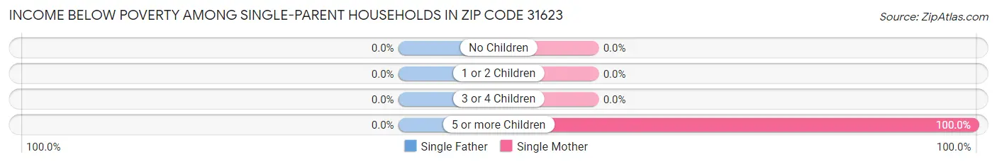 Income Below Poverty Among Single-Parent Households in Zip Code 31623