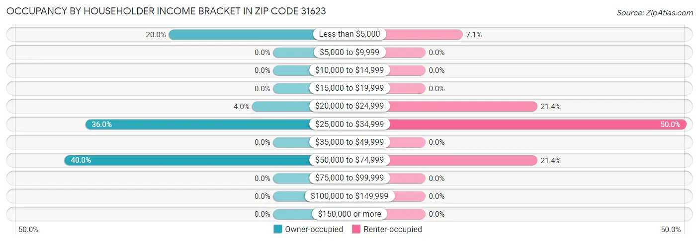 Occupancy by Householder Income Bracket in Zip Code 31623