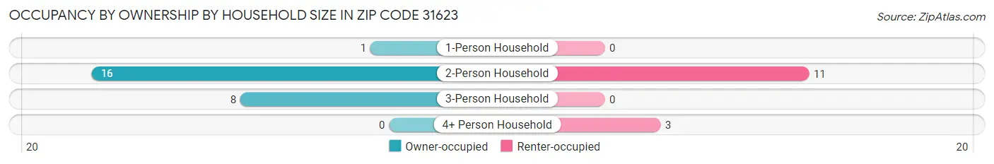 Occupancy by Ownership by Household Size in Zip Code 31623