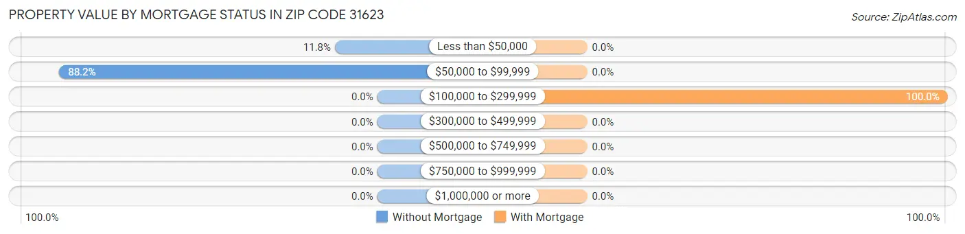 Property Value by Mortgage Status in Zip Code 31623