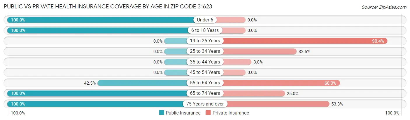 Public vs Private Health Insurance Coverage by Age in Zip Code 31623