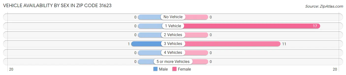 Vehicle Availability by Sex in Zip Code 31623