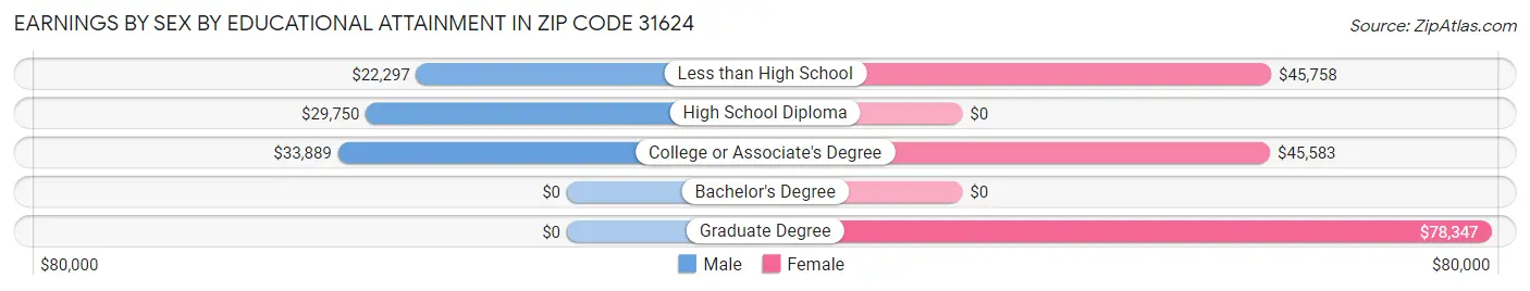 Earnings by Sex by Educational Attainment in Zip Code 31624