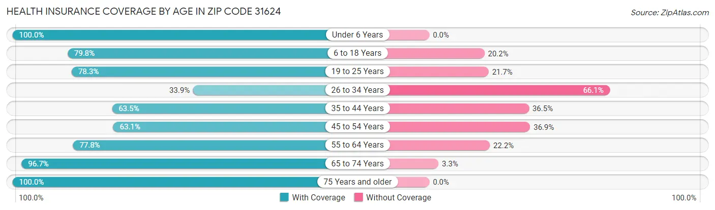 Health Insurance Coverage by Age in Zip Code 31624