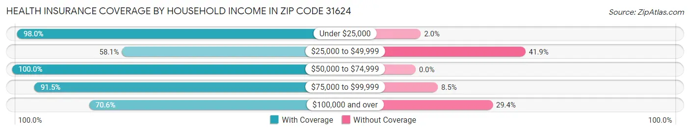 Health Insurance Coverage by Household Income in Zip Code 31624