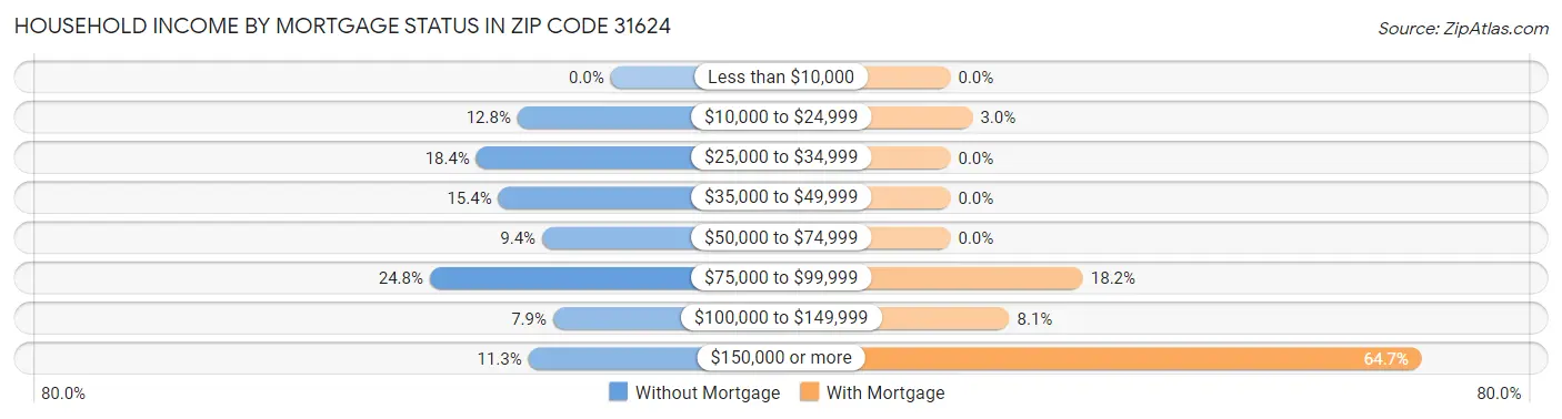 Household Income by Mortgage Status in Zip Code 31624