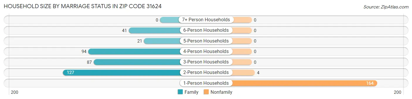 Household Size by Marriage Status in Zip Code 31624