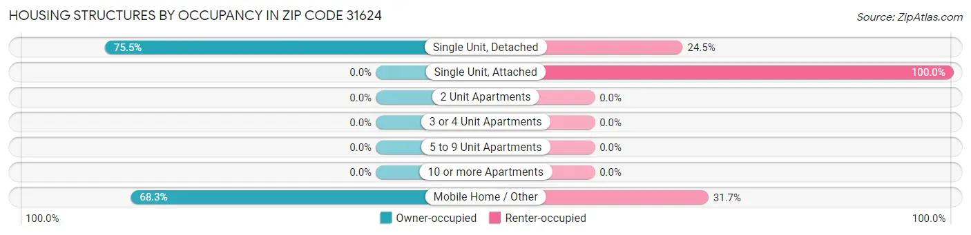 Housing Structures by Occupancy in Zip Code 31624