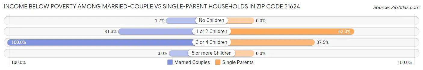 Income Below Poverty Among Married-Couple vs Single-Parent Households in Zip Code 31624