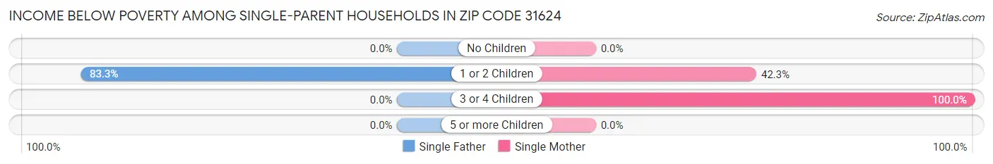 Income Below Poverty Among Single-Parent Households in Zip Code 31624