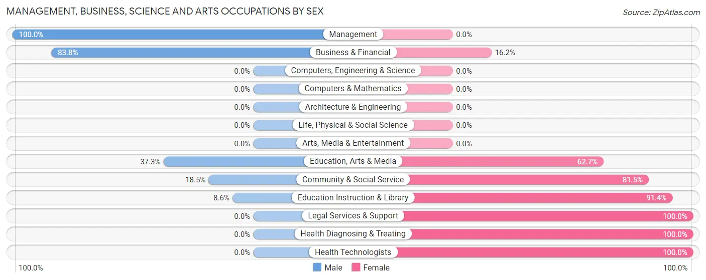Management, Business, Science and Arts Occupations by Sex in Zip Code 31624