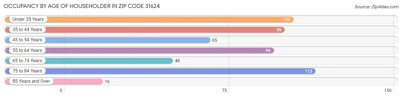 Occupancy by Age of Householder in Zip Code 31624