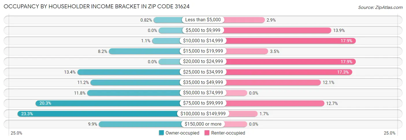 Occupancy by Householder Income Bracket in Zip Code 31624