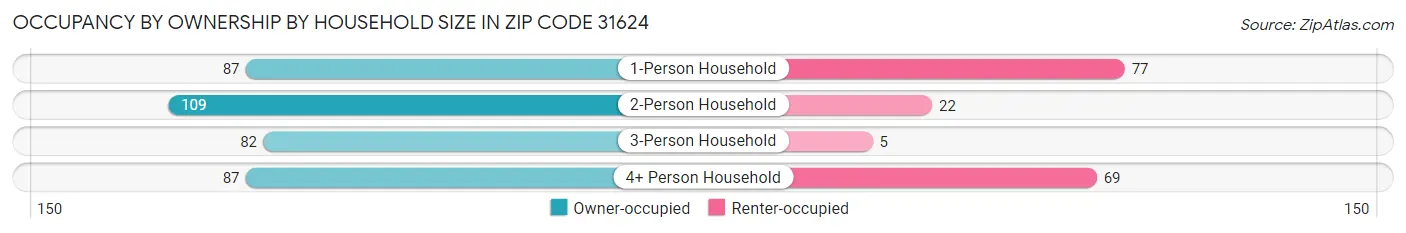 Occupancy by Ownership by Household Size in Zip Code 31624