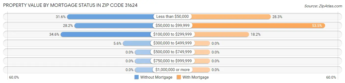 Property Value by Mortgage Status in Zip Code 31624