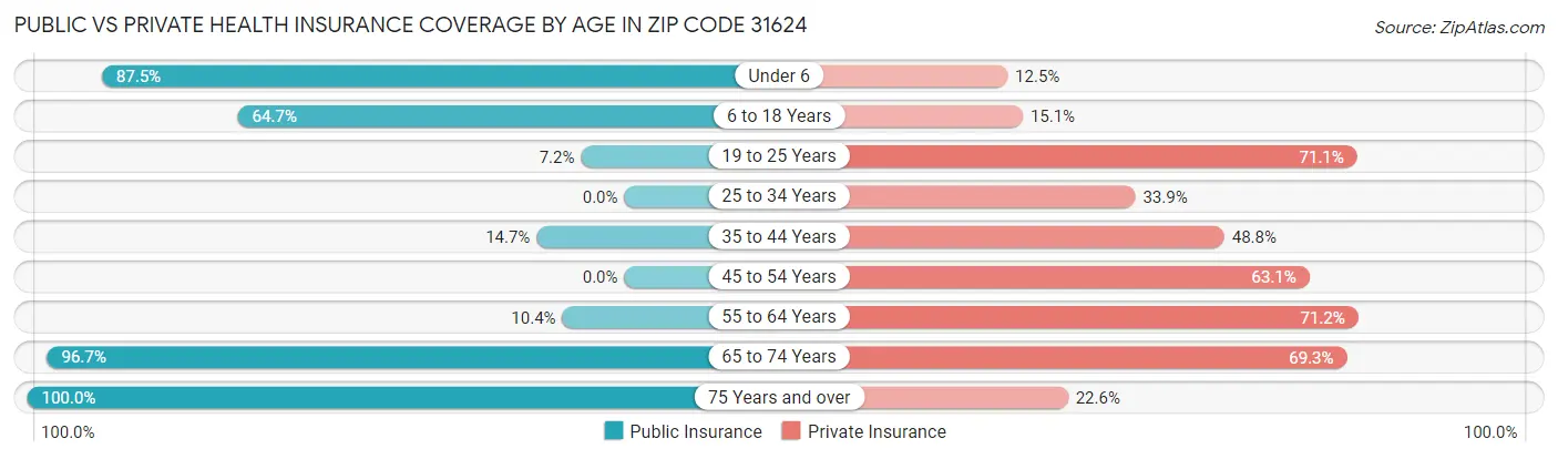 Public vs Private Health Insurance Coverage by Age in Zip Code 31624
