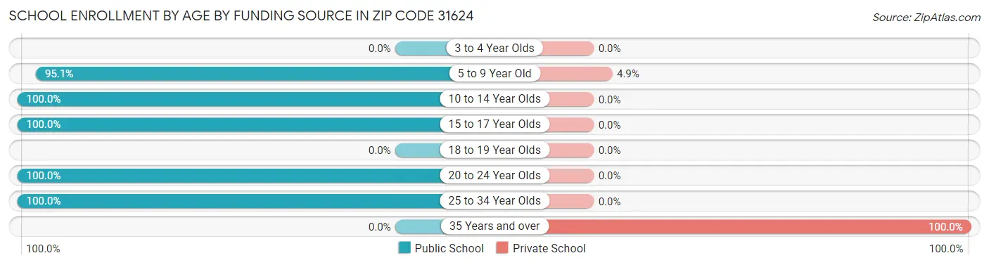 School Enrollment by Age by Funding Source in Zip Code 31624