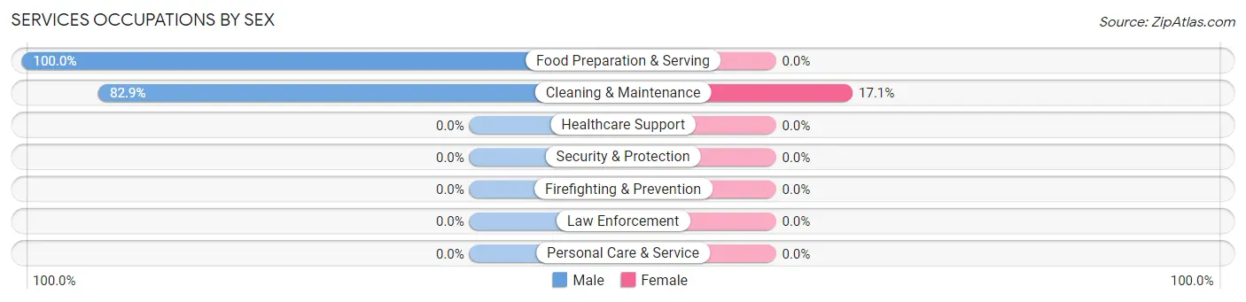 Services Occupations by Sex in Zip Code 31624