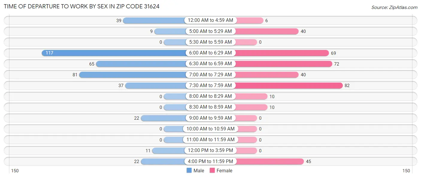 Time of Departure to Work by Sex in Zip Code 31624