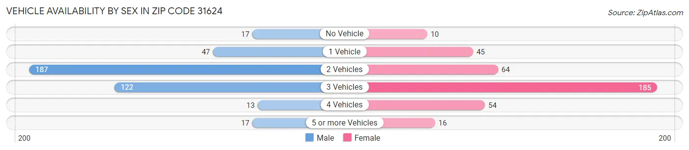 Vehicle Availability by Sex in Zip Code 31624