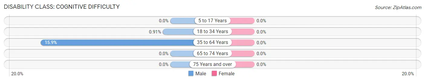 Disability in Zip Code 31625: <span>Cognitive Difficulty</span>