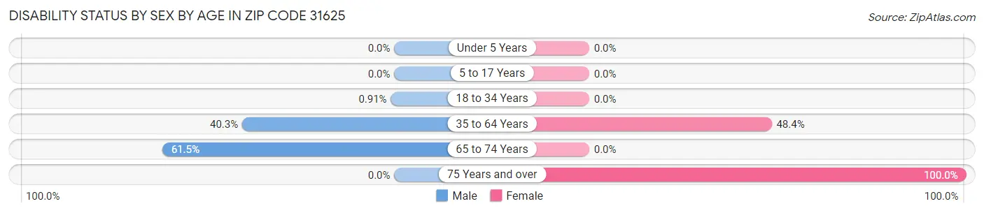 Disability Status by Sex by Age in Zip Code 31625