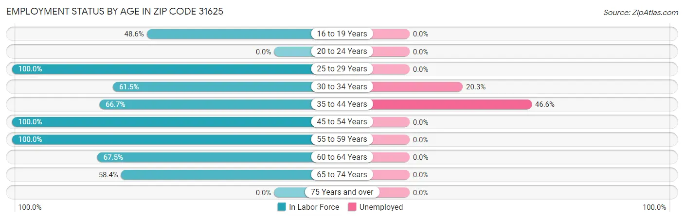 Employment Status by Age in Zip Code 31625