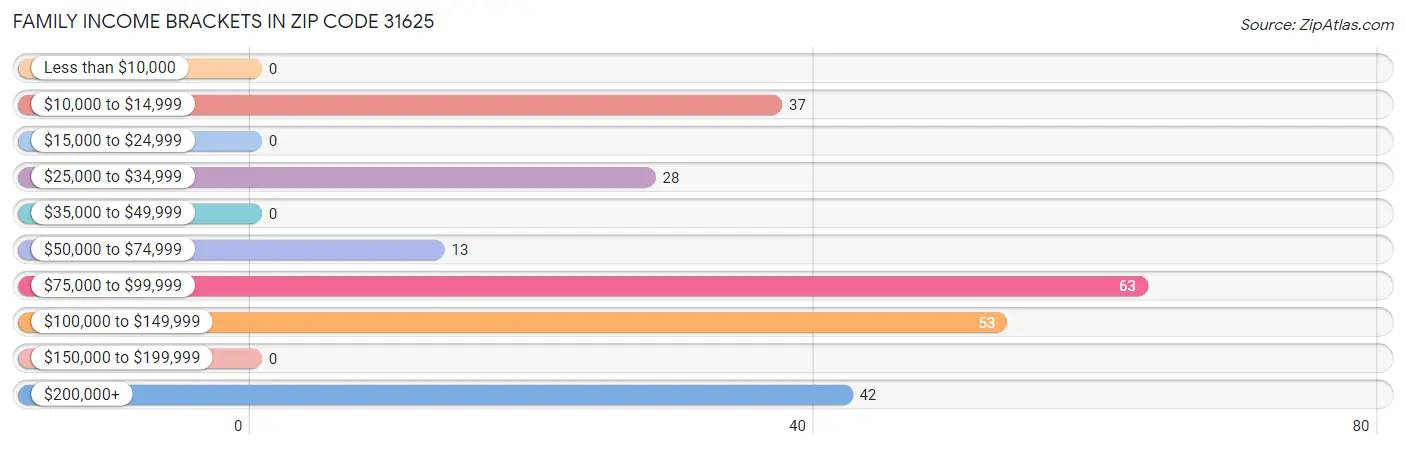 Family Income Brackets in Zip Code 31625