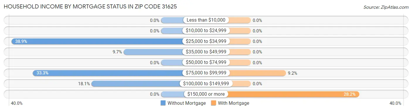 Household Income by Mortgage Status in Zip Code 31625