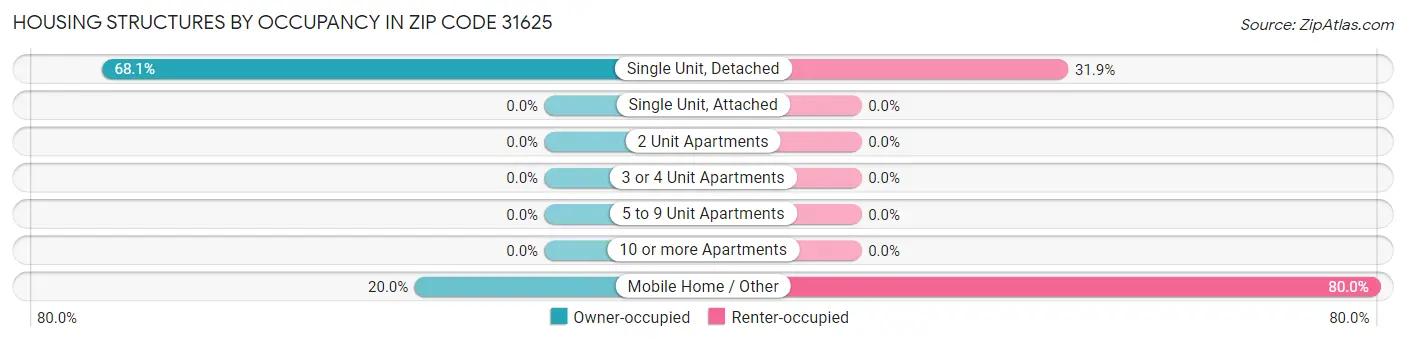 Housing Structures by Occupancy in Zip Code 31625