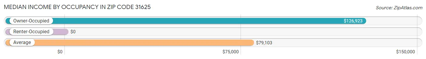 Median Income by Occupancy in Zip Code 31625