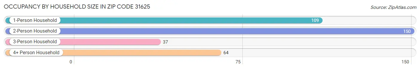 Occupancy by Household Size in Zip Code 31625