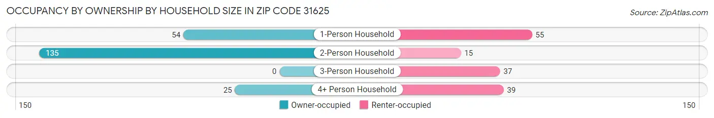 Occupancy by Ownership by Household Size in Zip Code 31625