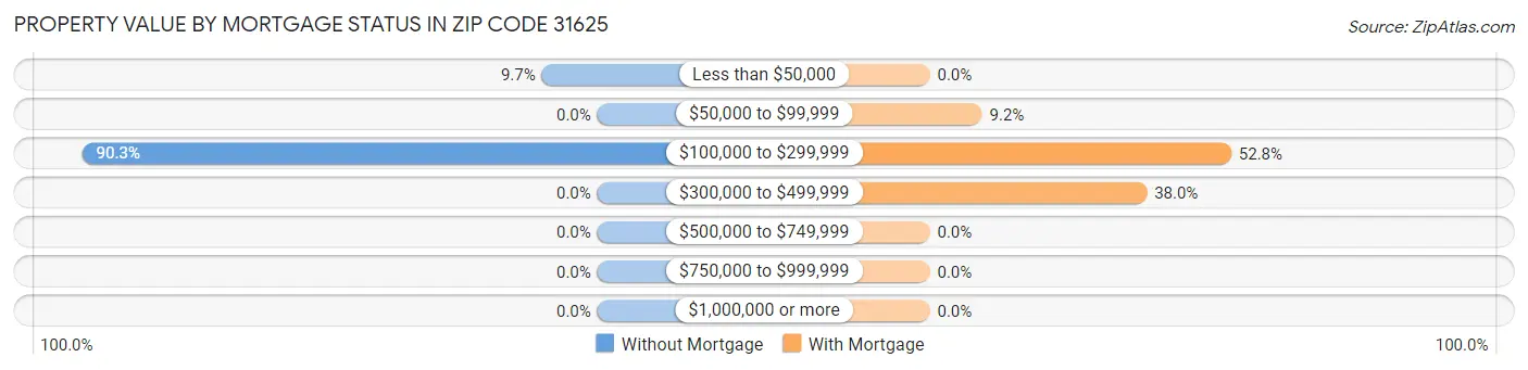 Property Value by Mortgage Status in Zip Code 31625