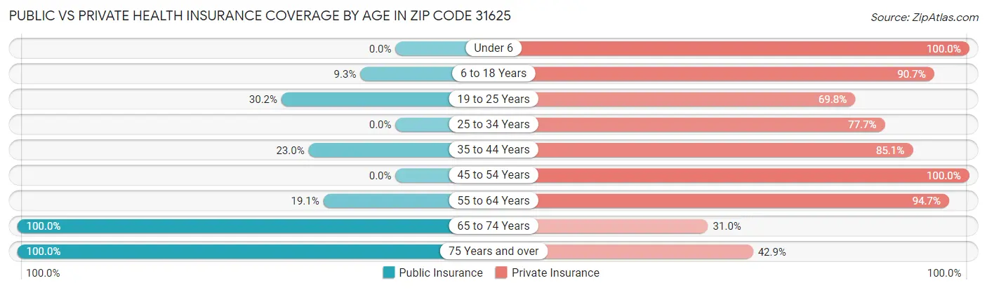 Public vs Private Health Insurance Coverage by Age in Zip Code 31625