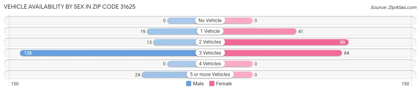 Vehicle Availability by Sex in Zip Code 31625