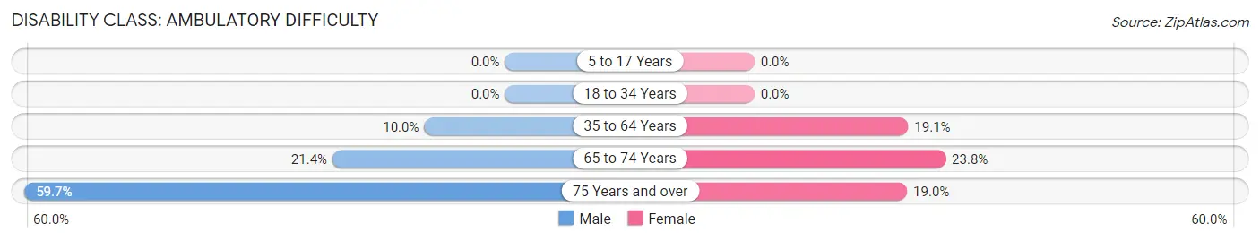 Disability in Zip Code 31626: <span>Ambulatory Difficulty</span>