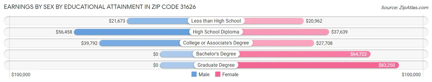 Earnings by Sex by Educational Attainment in Zip Code 31626