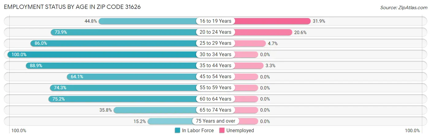 Employment Status by Age in Zip Code 31626