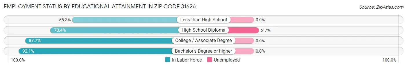 Employment Status by Educational Attainment in Zip Code 31626