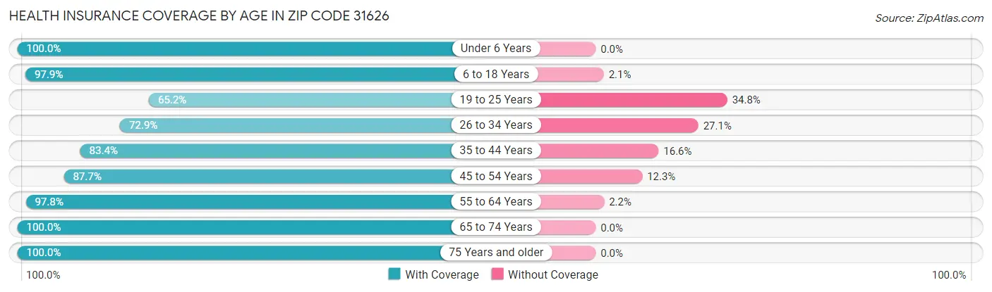 Health Insurance Coverage by Age in Zip Code 31626