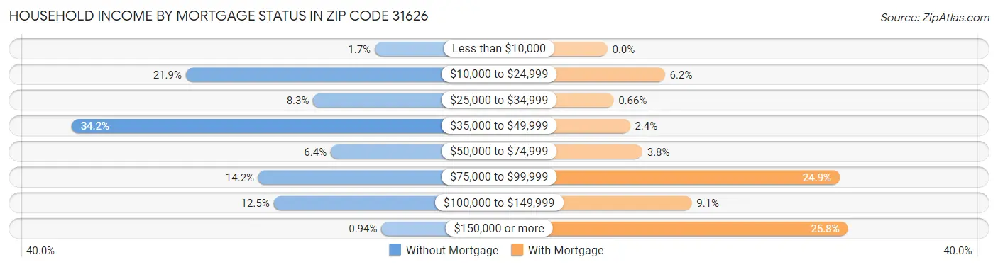 Household Income by Mortgage Status in Zip Code 31626