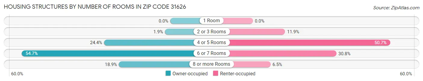 Housing Structures by Number of Rooms in Zip Code 31626