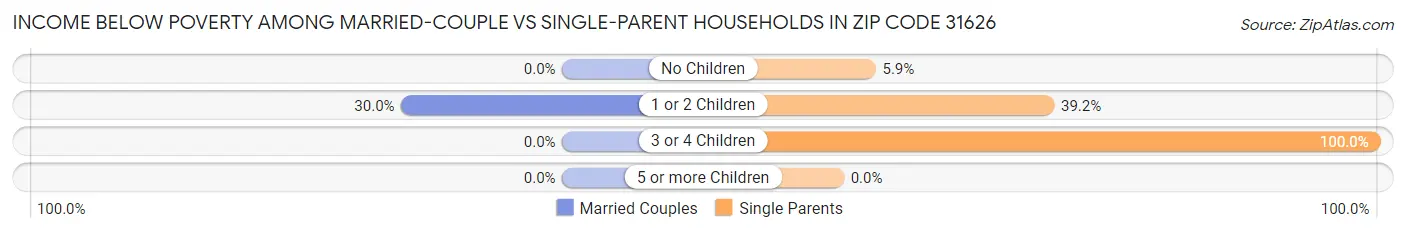 Income Below Poverty Among Married-Couple vs Single-Parent Households in Zip Code 31626