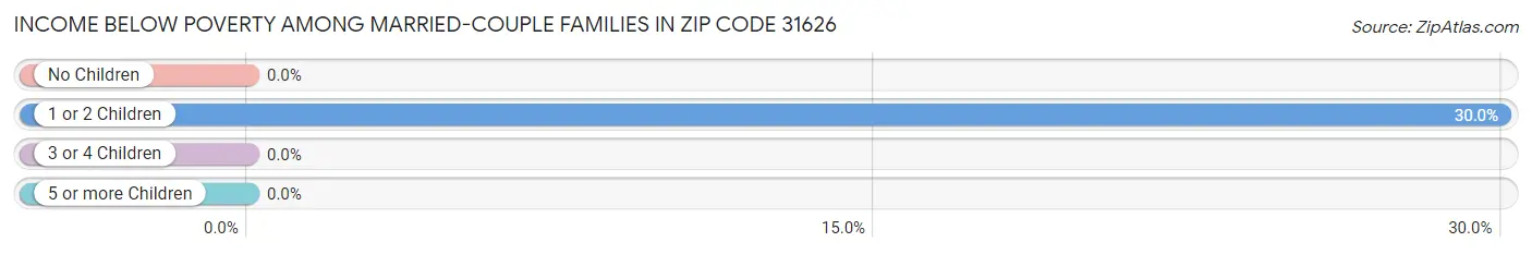 Income Below Poverty Among Married-Couple Families in Zip Code 31626