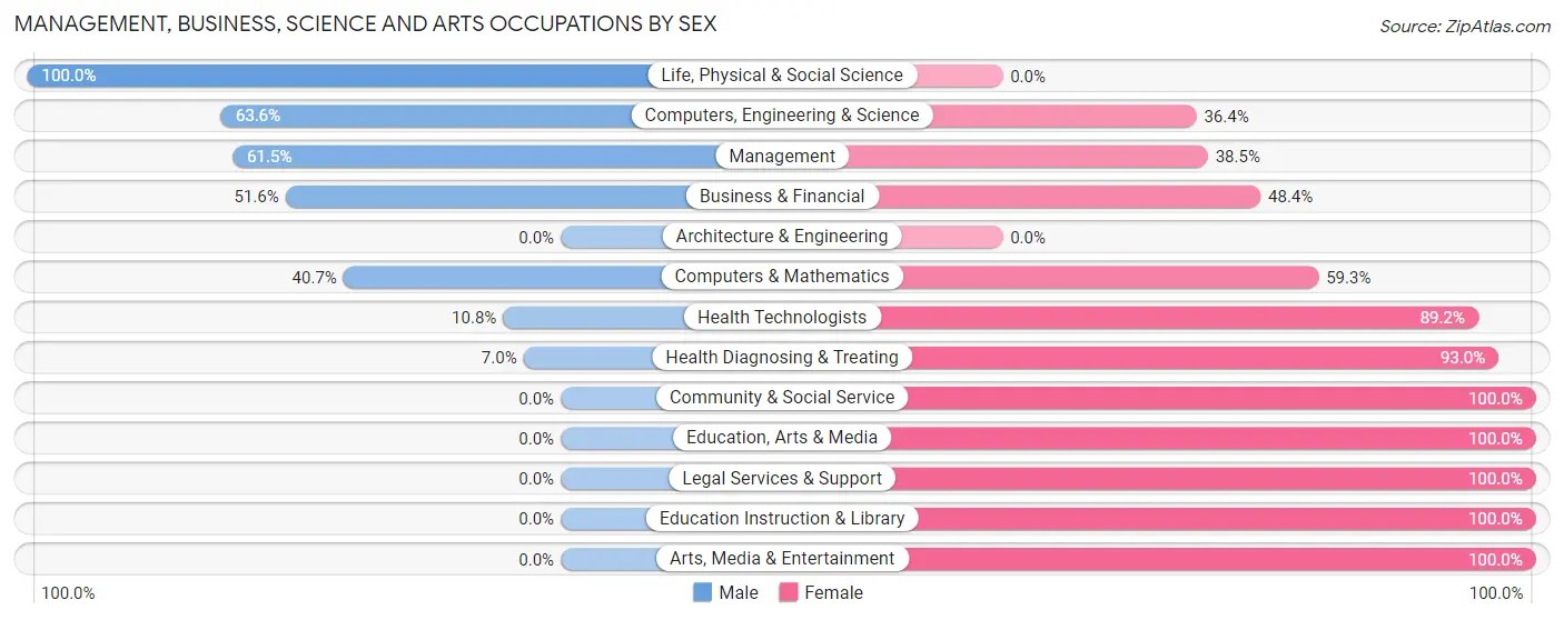 Management, Business, Science and Arts Occupations by Sex in Zip Code 31626