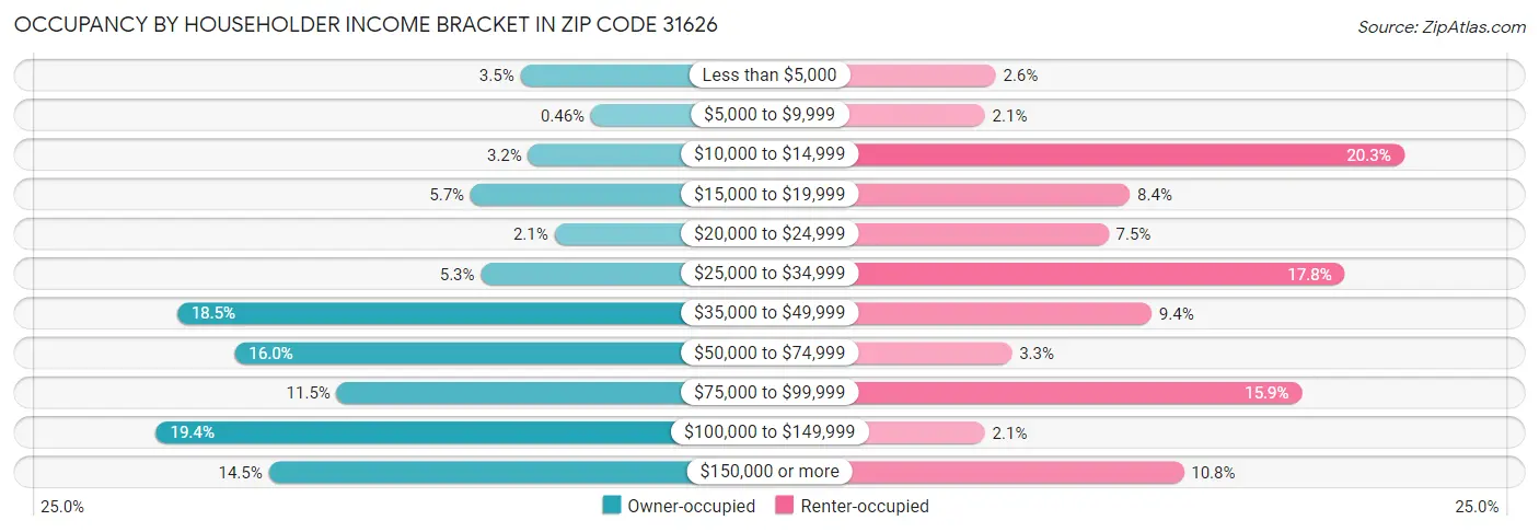Occupancy by Householder Income Bracket in Zip Code 31626